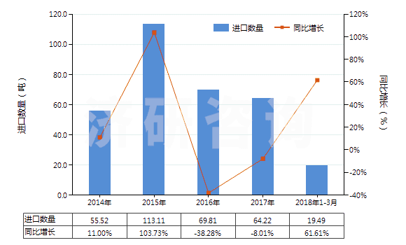 2014-2018年3月中國(guó)商品碳酸銨及其他銨的碳酸鹽(HS28369940)進(jìn)口量及增速統(tǒng)計(jì)
